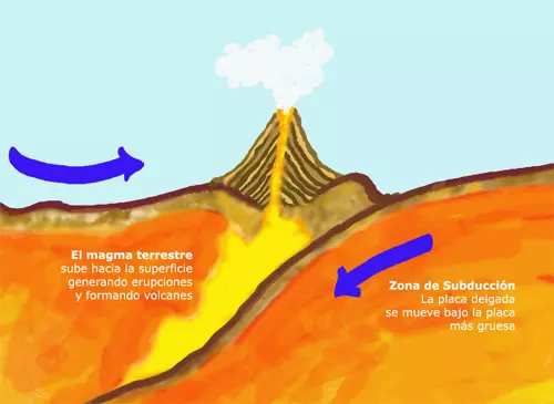 Formación de volcanes<br>Autor